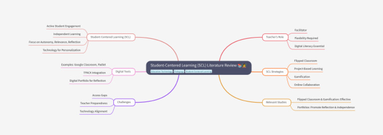 Student-Centered Learning (SCL) Literature Review | PDF