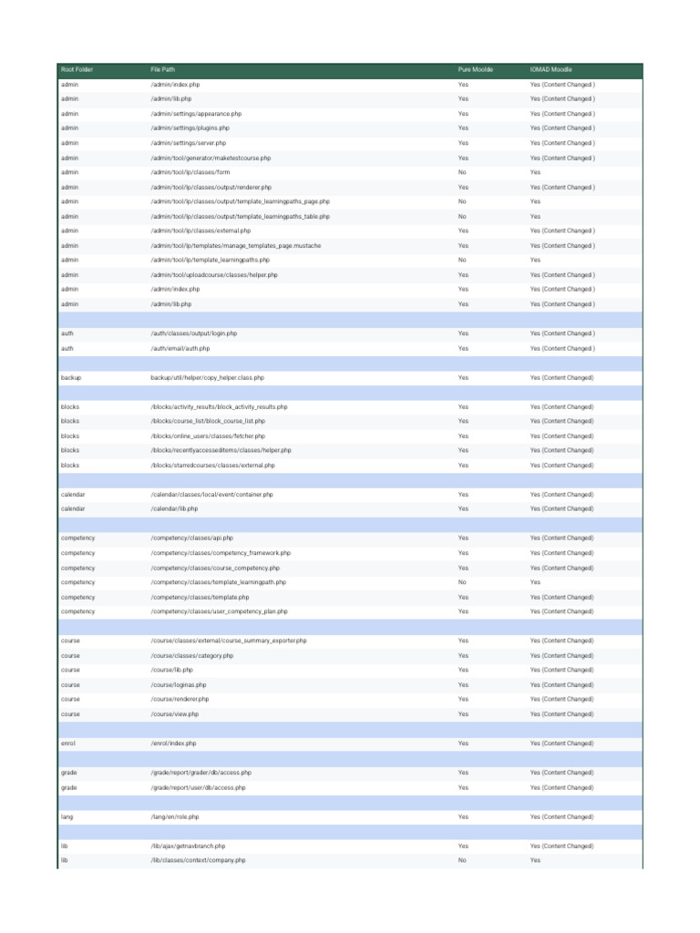 IOMAD Moodle File Structure Overview | PDF | Computer Data | Data ...
