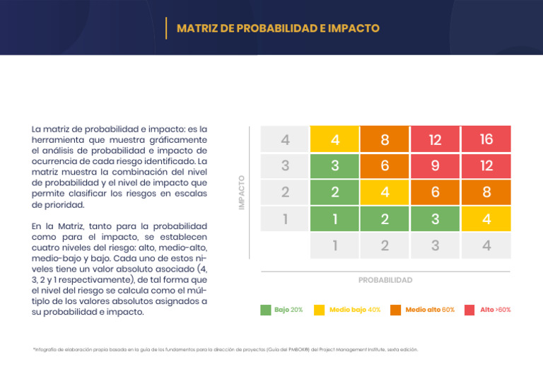 Matriz de Probabilidad e Impacto de Riesgos | PDF