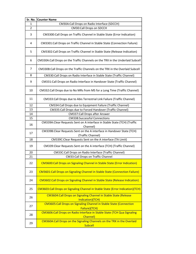 Call Drop Counters Overview | PDF | Broadcasting | Networks
