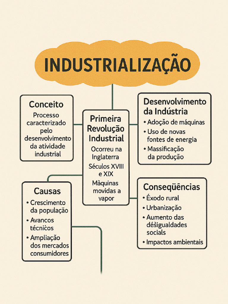 Industrializacao Mapa Mental | PDF