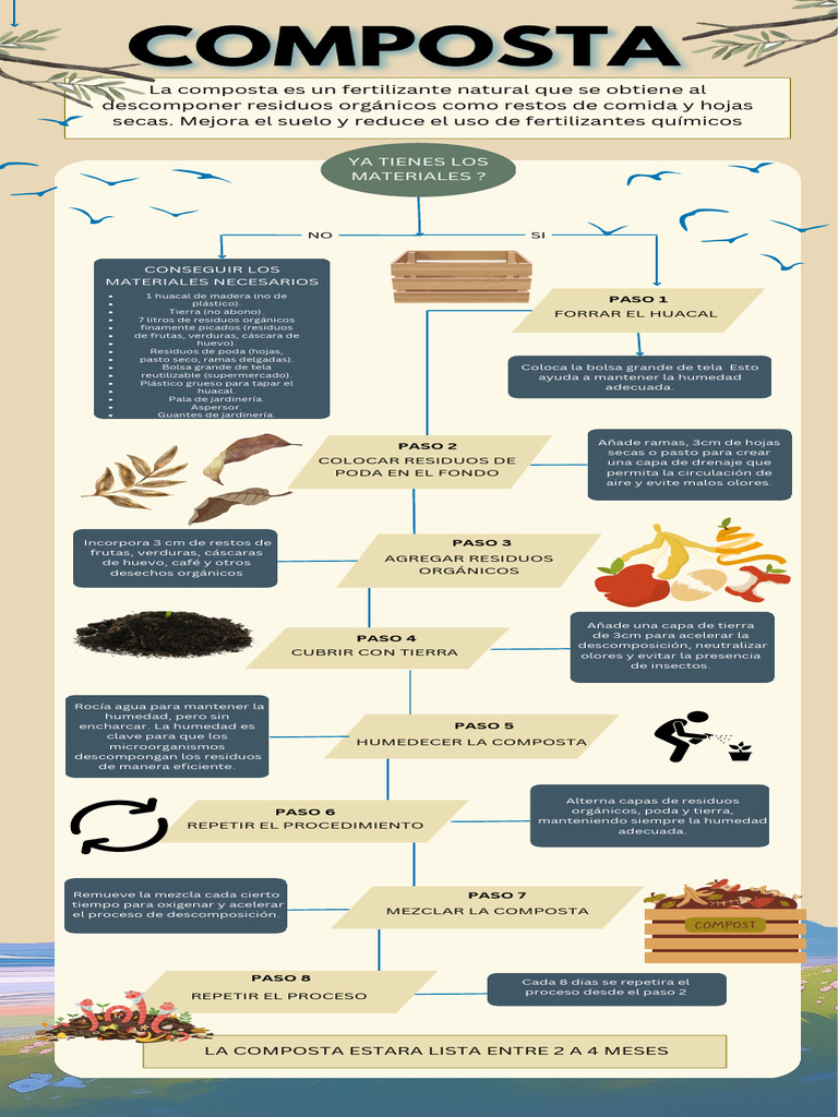 Cream Illustrative Flow Chart Infographic | PDF | Compost | Residuos