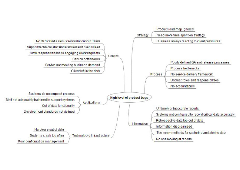 Probelm High Level of Product Bugs | PDF