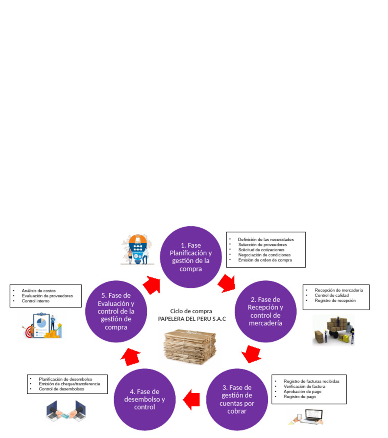 Ciclo de Compras | PDF