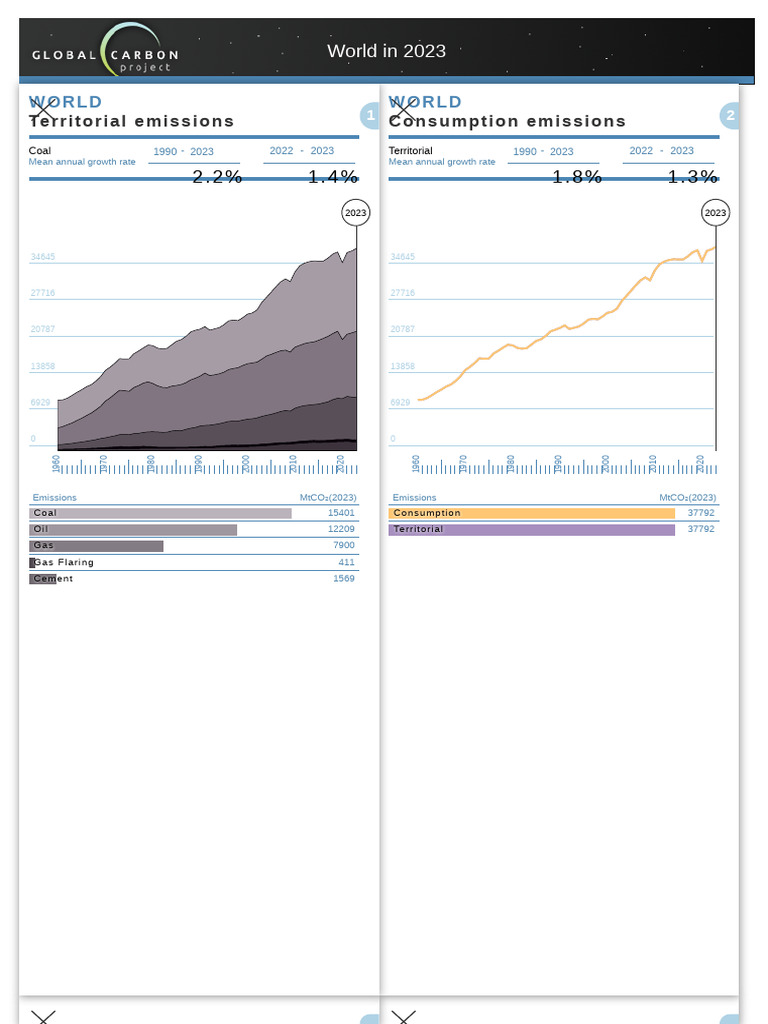 World in 2023: Consumption Emissions Territorial Emissions | PDF ...
