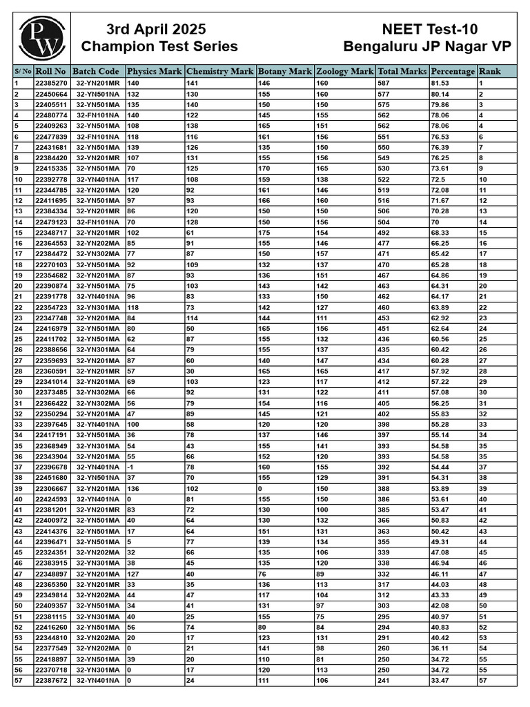 NEET Test-10 Results April 2025 | PDF | Higher Education | Medical ...
