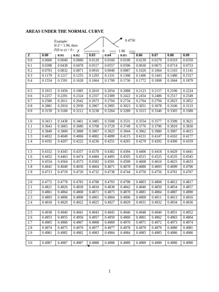 Areas Under the Normal Curve | PDF
