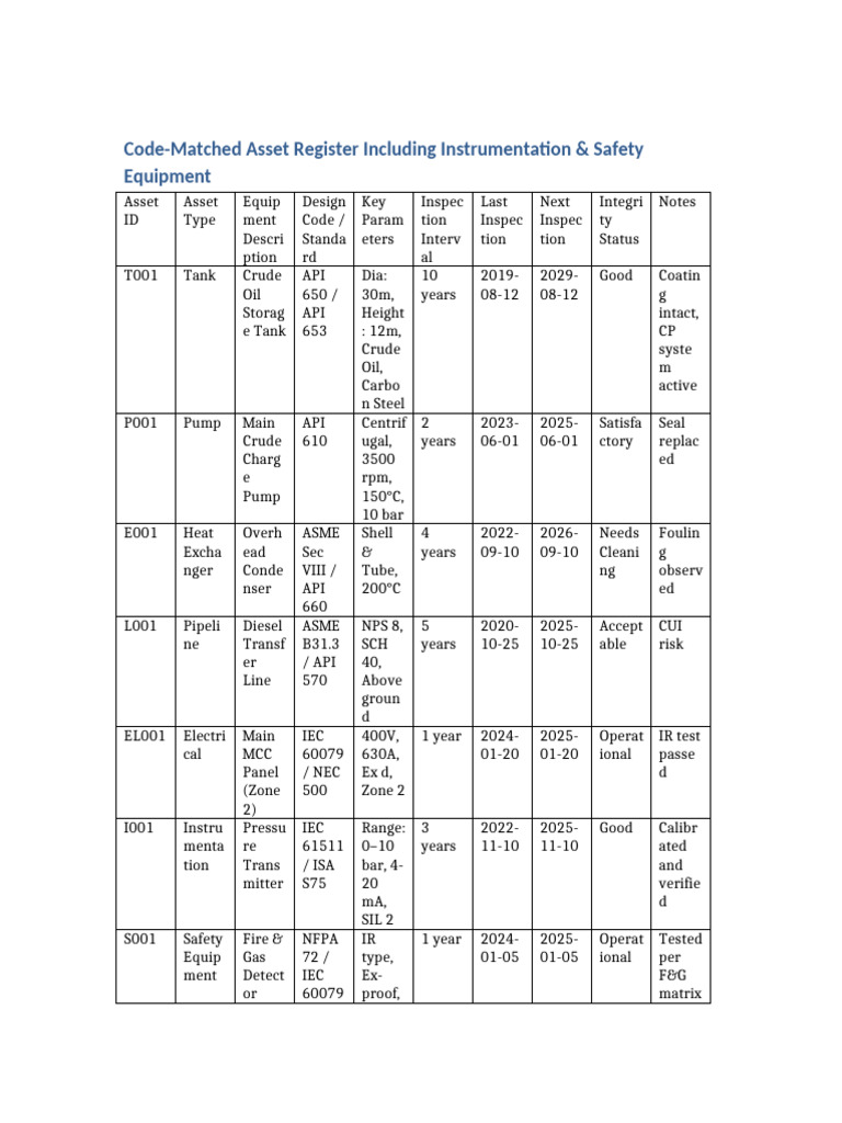 Asset_Register_with_Safety_and_Instrumentation | PDF | Mechanical ...