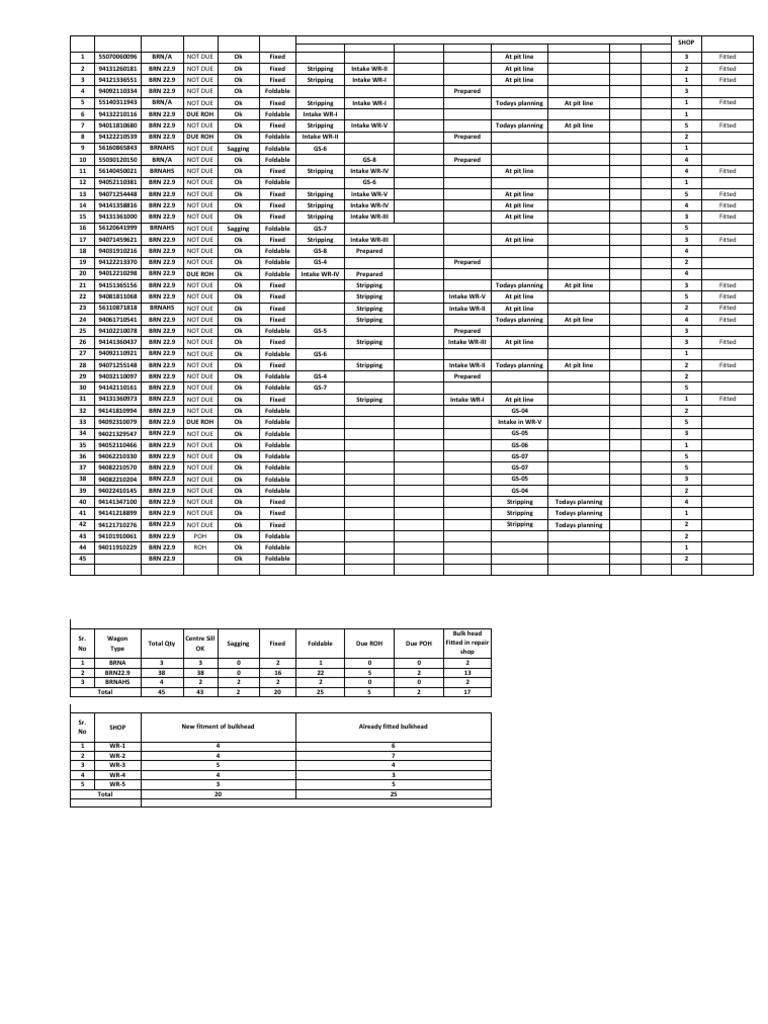 Position of Wagons in BRN Rake For Modification Dated 08.05.2025 | PDF