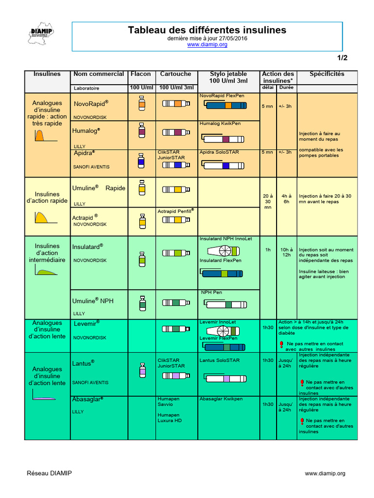 Tableau Des Types D insuline 2023 PDF Insuline Diab te