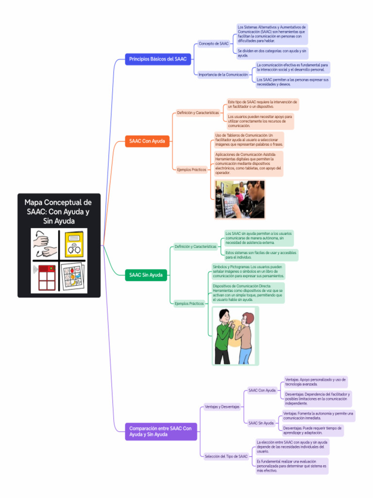 Mapa Conceptual de SAAC - Con Ayuda y Sin Ayuda | PDF | Comunicación ...