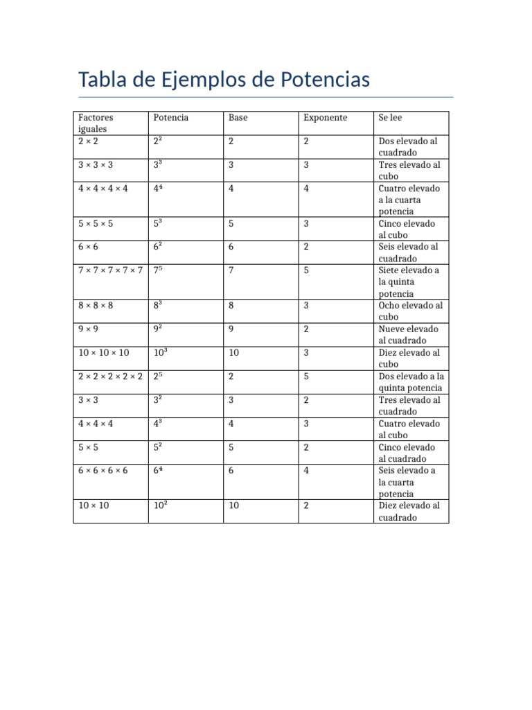 Ejemplos Tabla de Potencias | PDF