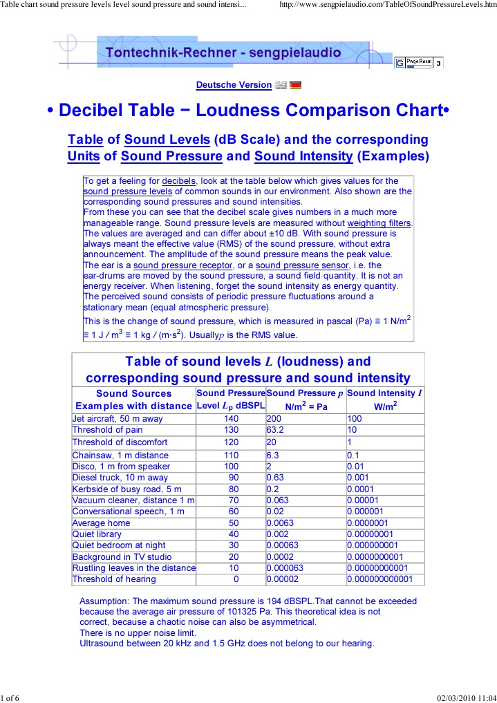 Decibel and Sound Pressure Level Chart | PDF | Sound | Decibel