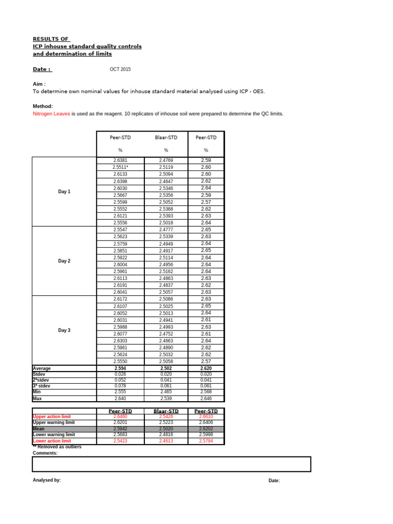 ICP Quality Control Results Summary | PDF | Sets Of Chemical Elements ...