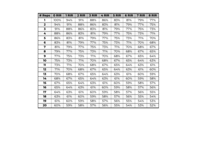 1RM Table | PDF