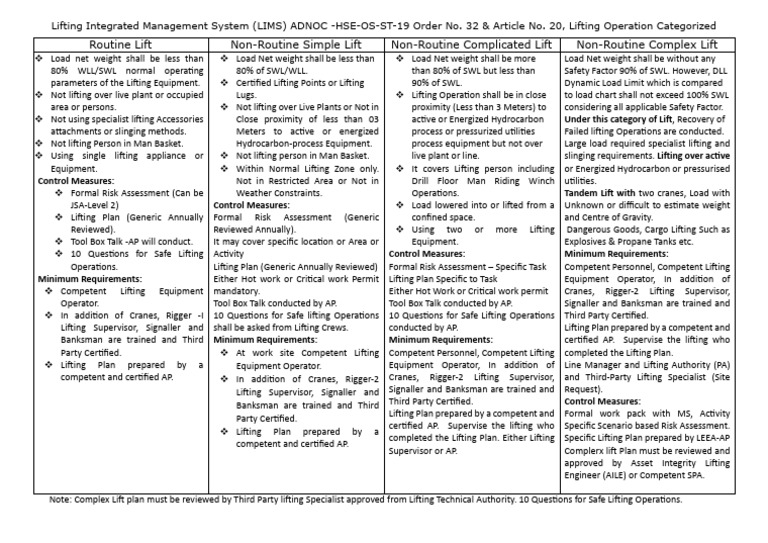 ADNOC Lifting Operations Standards | PDF | Crane (Machine)