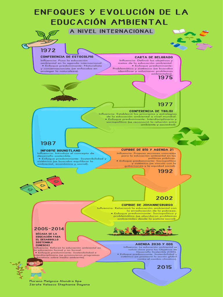 Enfoques y Evolución de La Educación Ambiental PDF | PDF ...