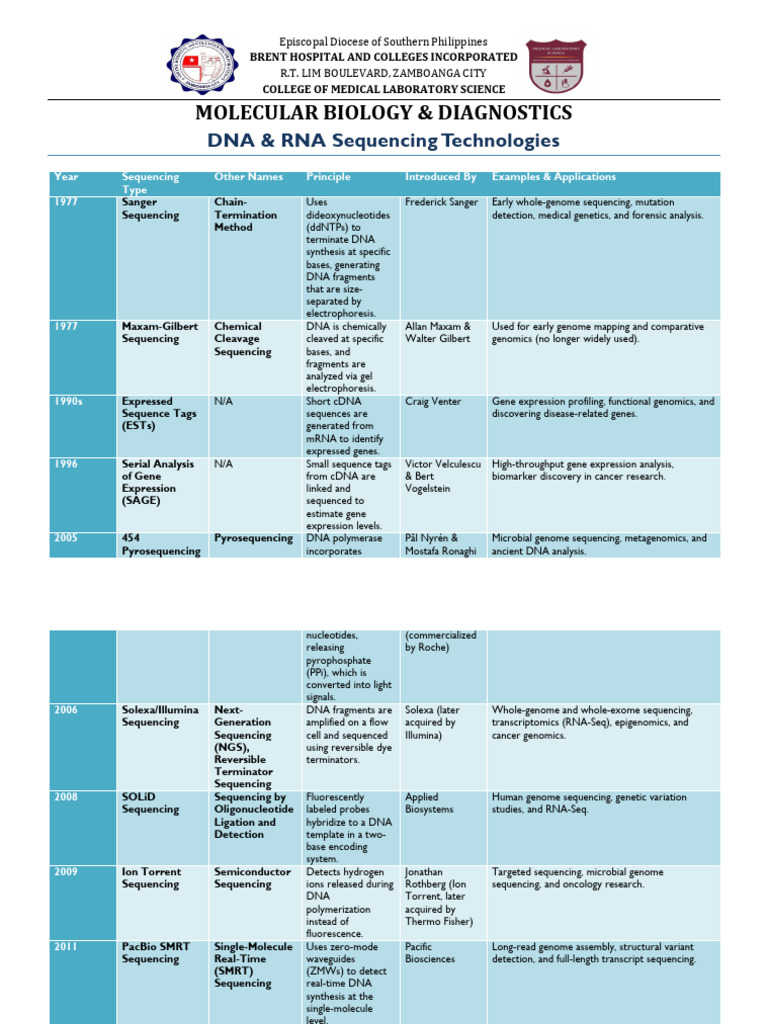 DNA & RNA Sequencing Technologies Overview | PDF | Dna Sequencing ...