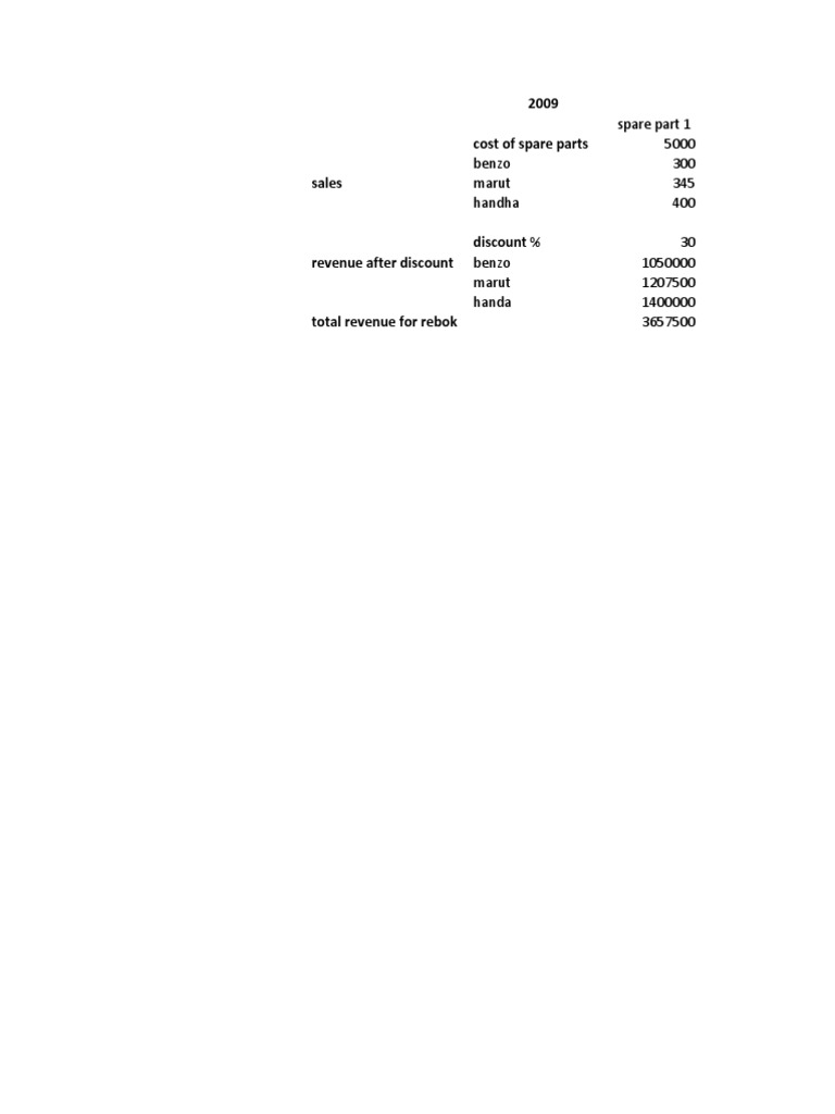 Spare Parts Revenue Analysis 2009-2012 | PDF