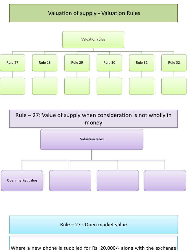 7 Valuation Rules of Supply | PDF | Reserve Bank Of India | United ...