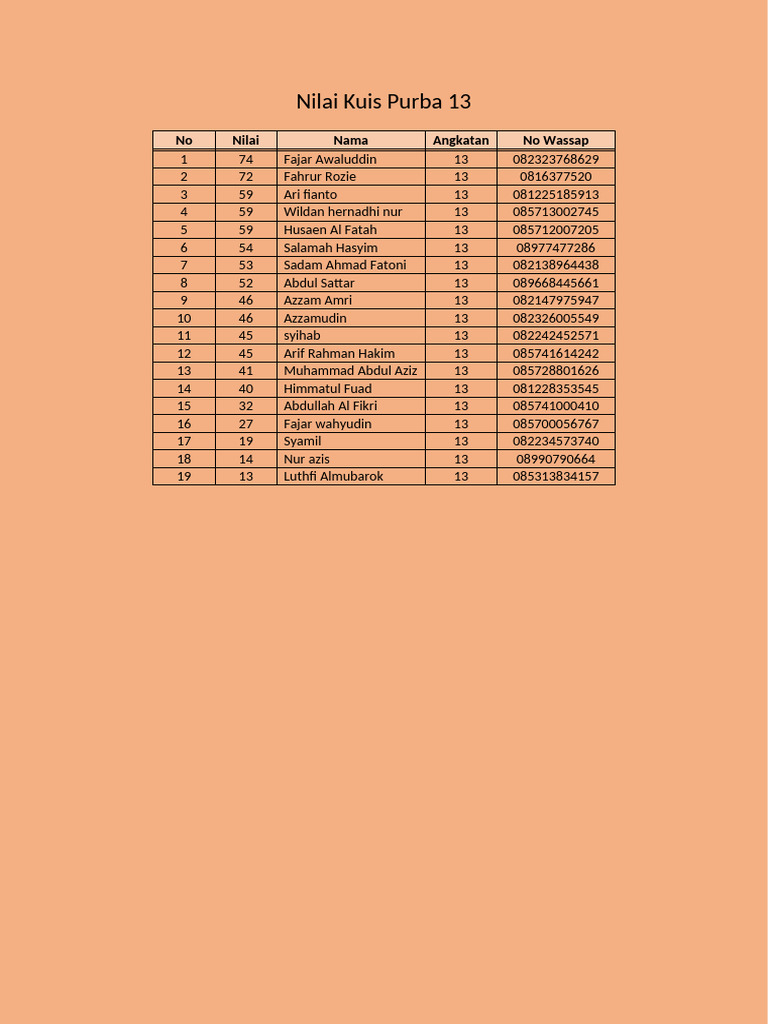 Nilai Kuis Purba 13 | PDF