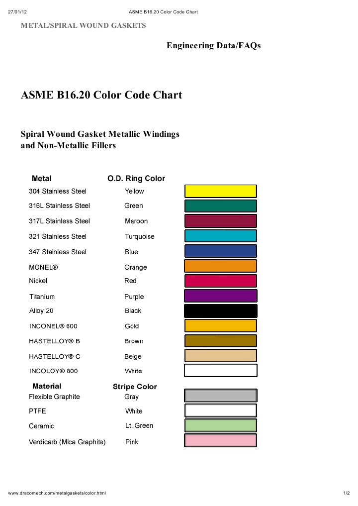 ASME B16 Gasket Color Code PDF