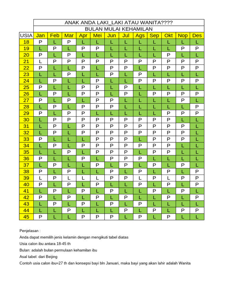 Tabel Prediksi Jenis Kelamin Bayi | PDF