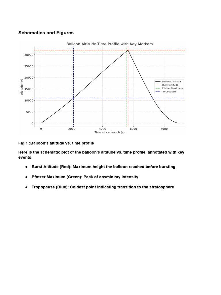 Schematics and Figures | PDF | Altitude | Physical Phenomena
