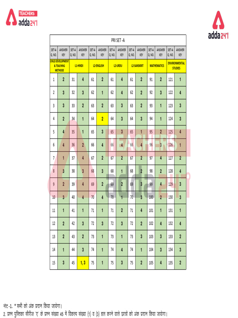 UPTET Primary Teacher Revised Answer Key-2017a | PDF