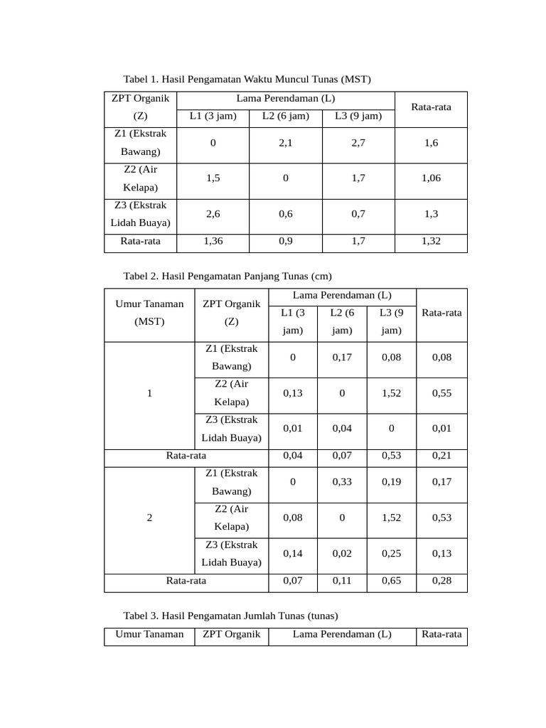 Hasil Pengamatan Tunas dengan ZPT Organik | PDF
