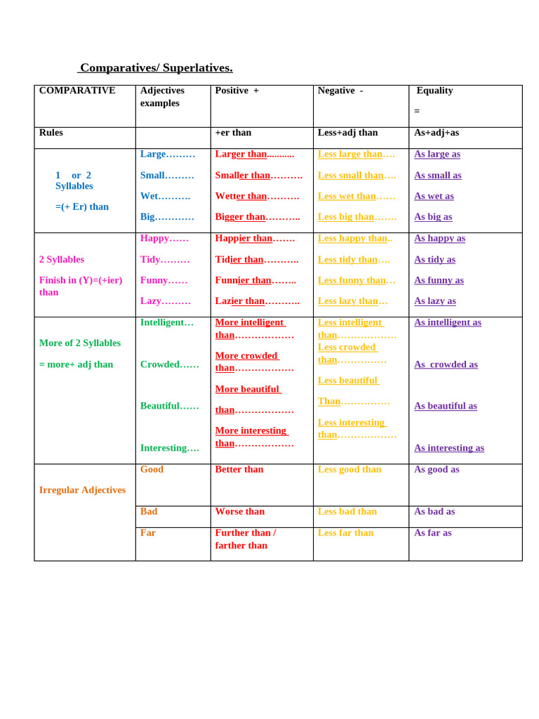Understanding Comparatives and Superlatives | PDF | Grammar ...