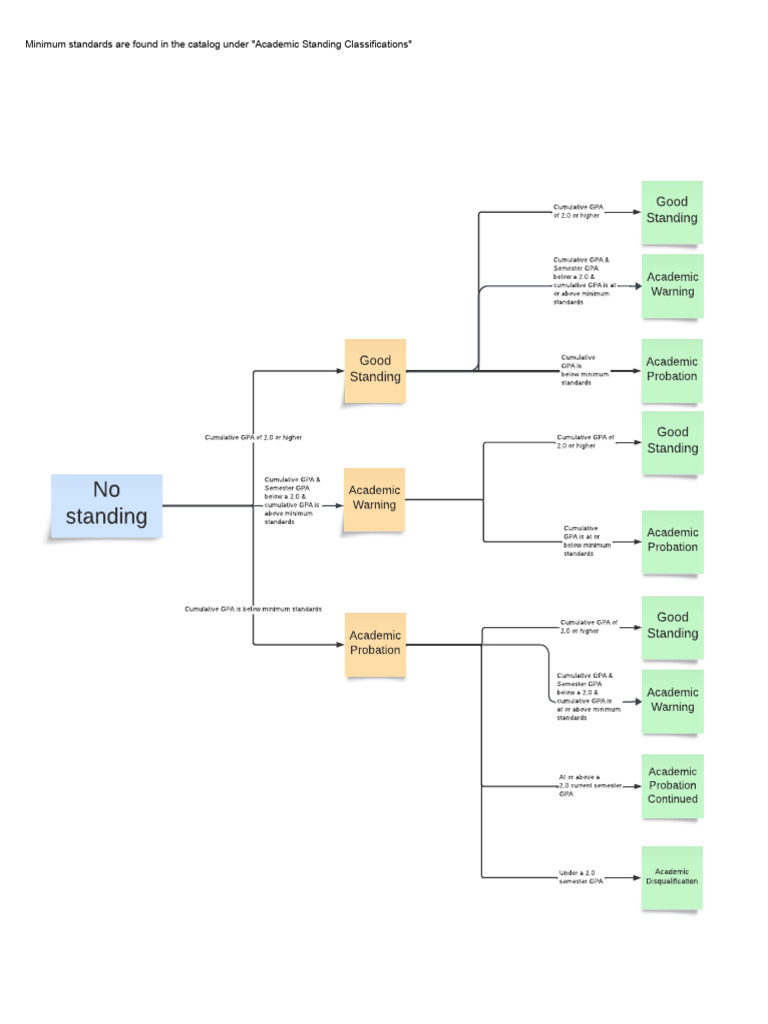 Understanding Academic Standing Standards | PDF | Student Assessment ...