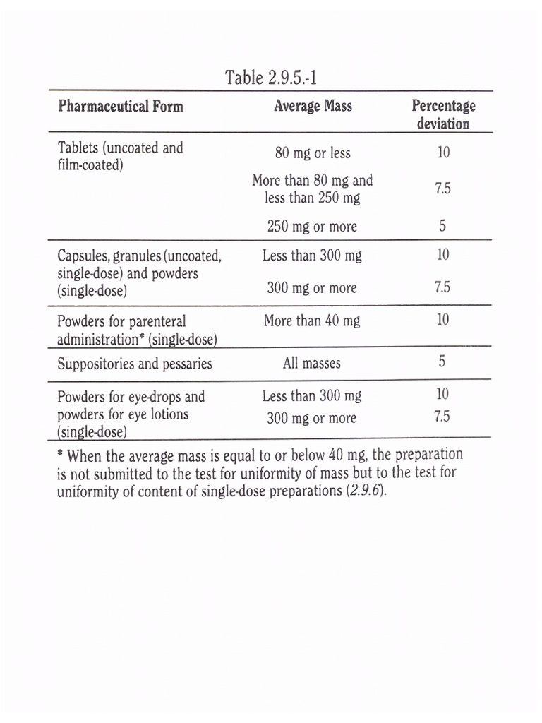 Percentage Deviation of Wt. in Solid Dosage Forms | PDF
