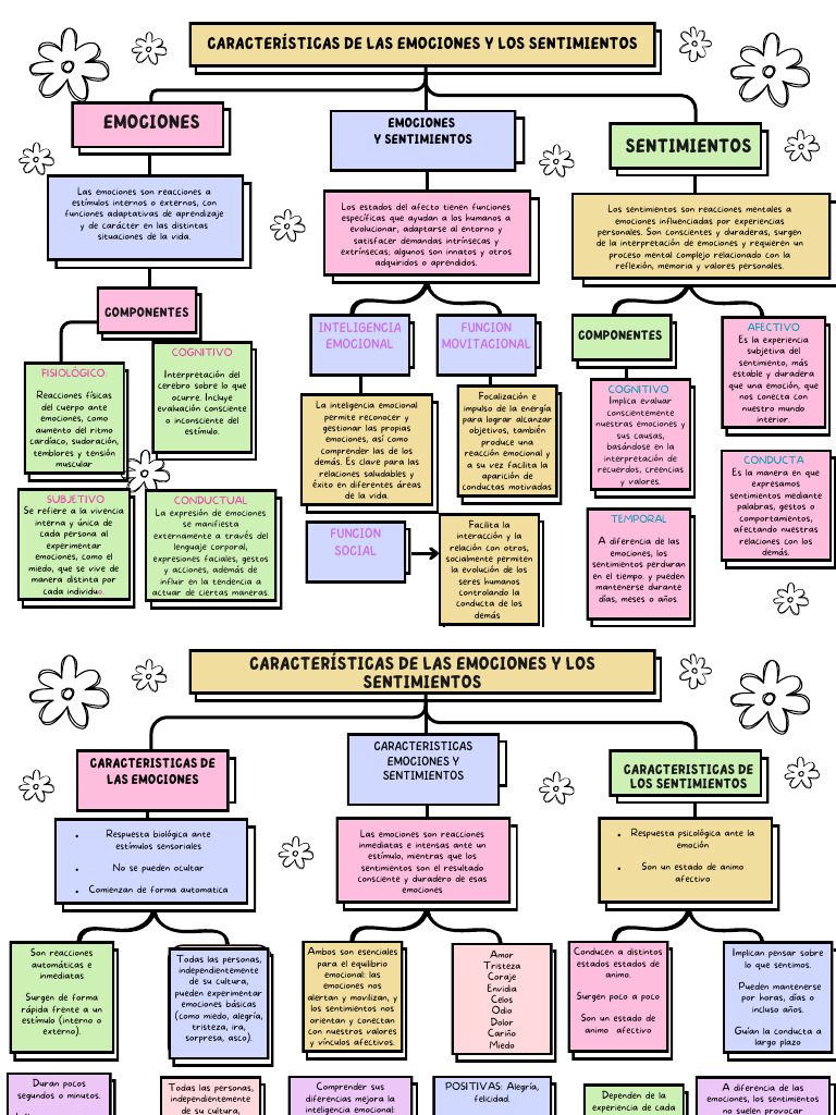 Mapa Mental de Emociones y Sentimientos | PDF | Las emociones | Mente