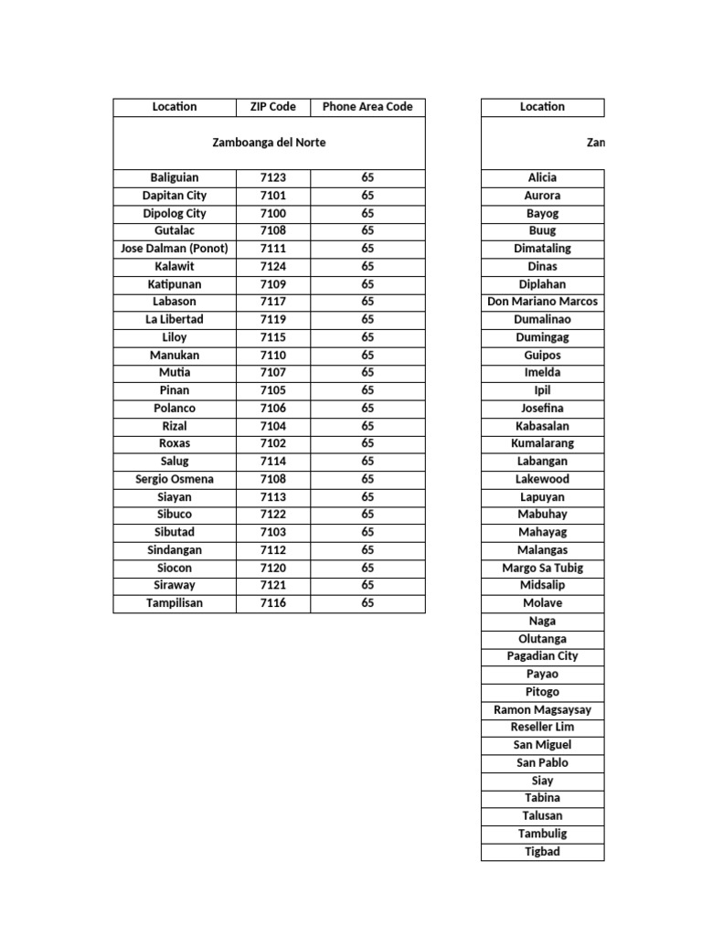 Zip Code Zamboanga Peninsula | PDF