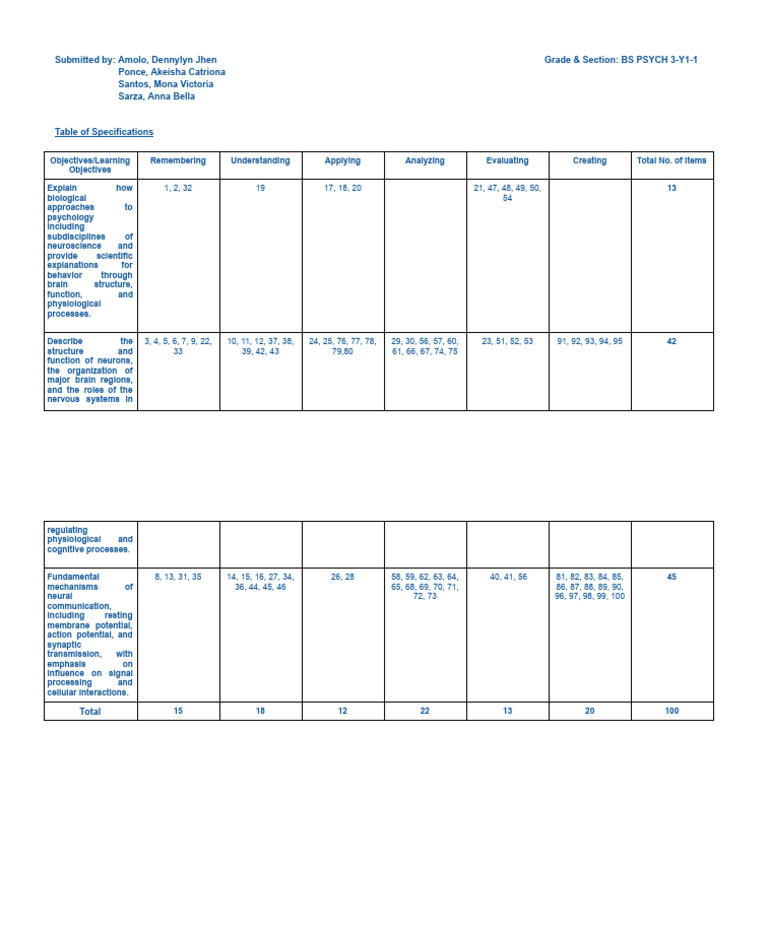 Creating Learning Targets | PDF
