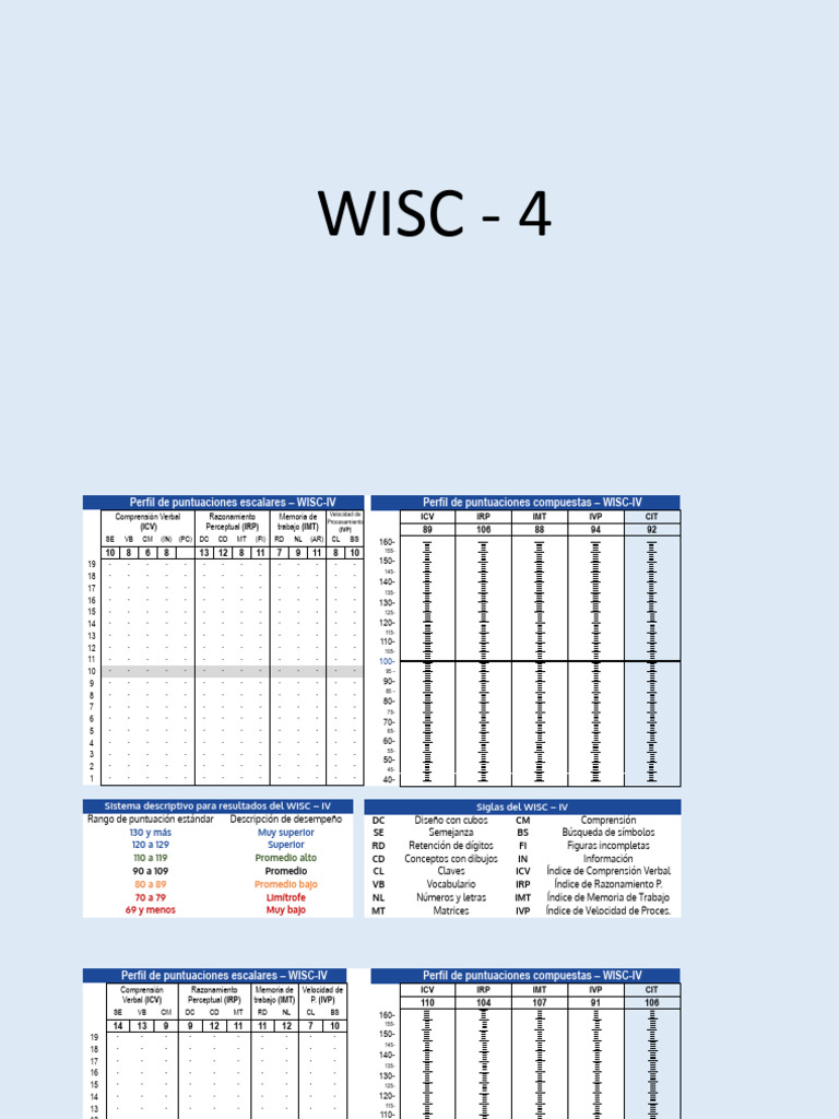 Puntuaciones WISC-IV: Profil et Analyse | PDF