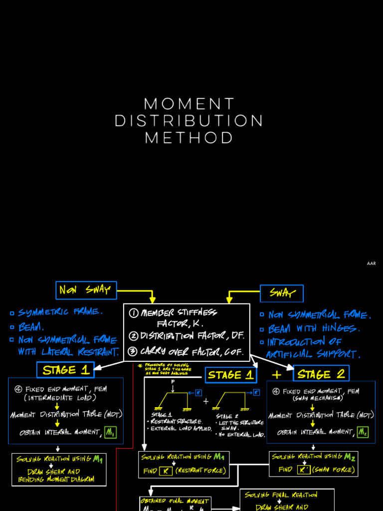 Moment Distribution Method for Frames | PDF | Solid Mechanics | Mechanics