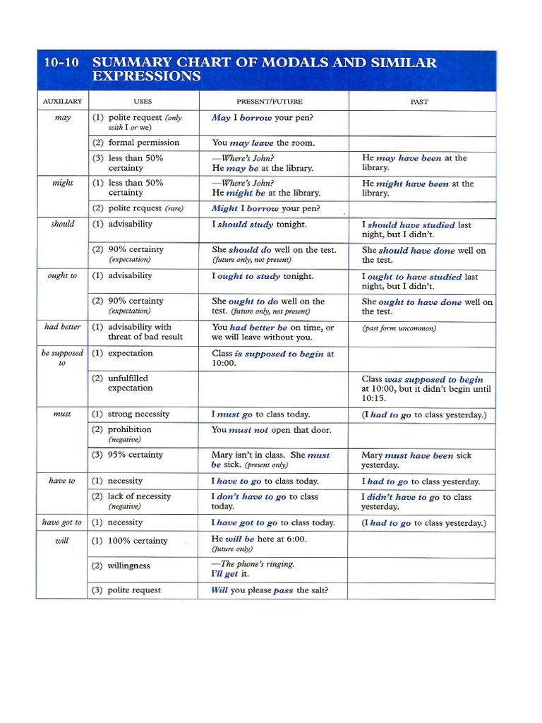 Modal - Verbs 5 6 | PDF