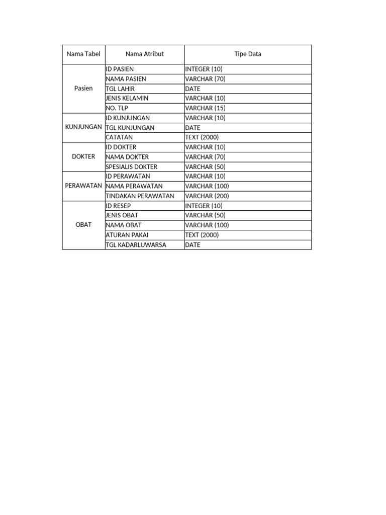 Struktur Database Pasien dan Perawatan | PDF