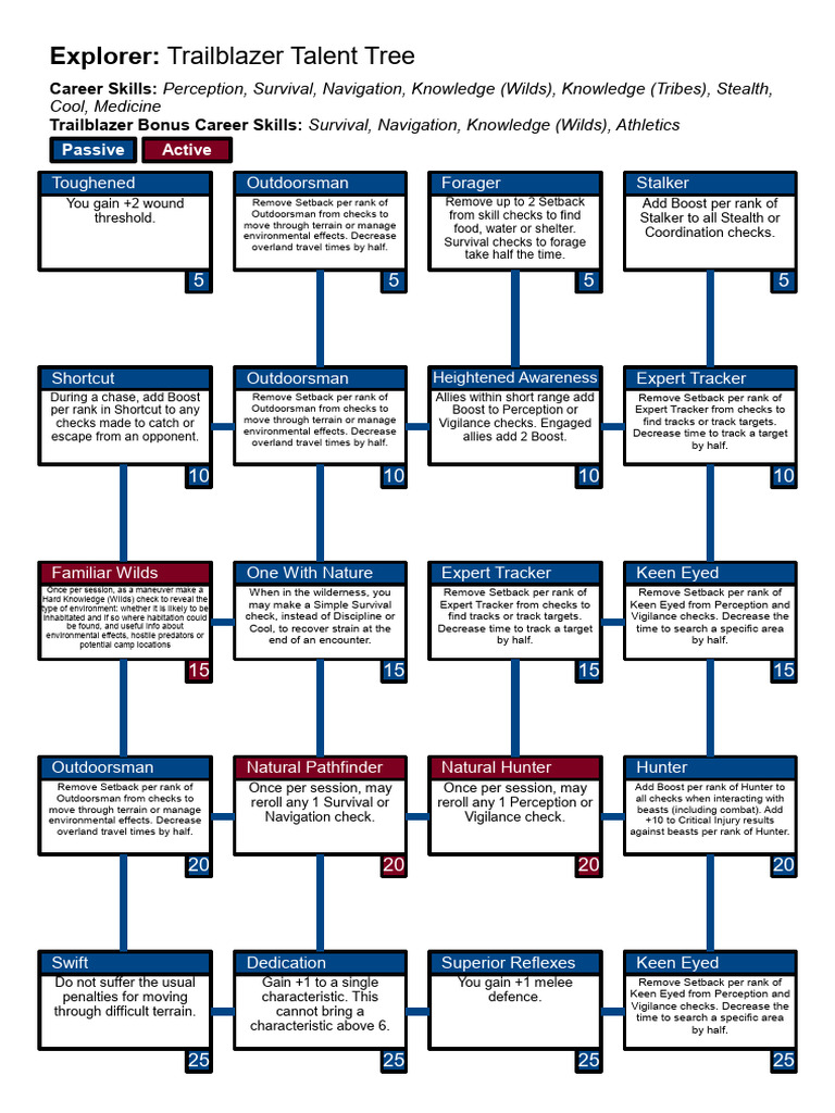 Trailblazer Talent Tree Overview | PDF