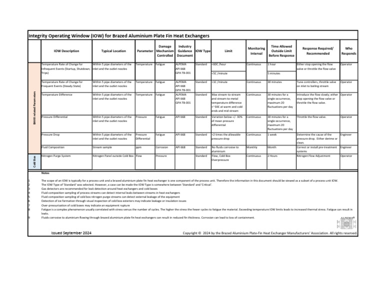 ALPEMA Integrity Operating Window Table 2024-09 | PDF | Heat Exchanger ...