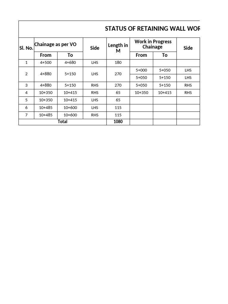 Status of Retaining Wall As On 9.04.2025 | PDF