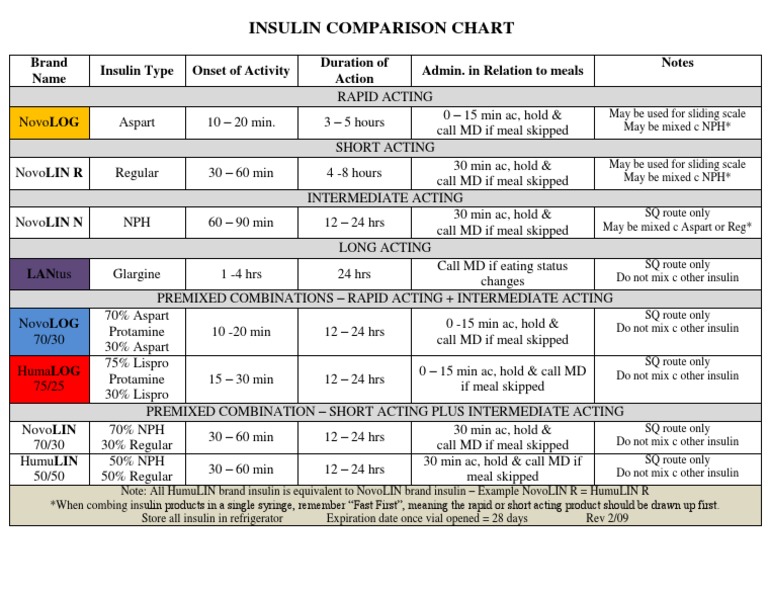 Insulin Time Chart