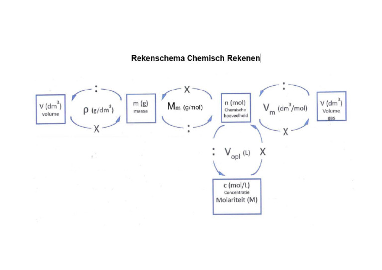 Omrekenschema | PDF