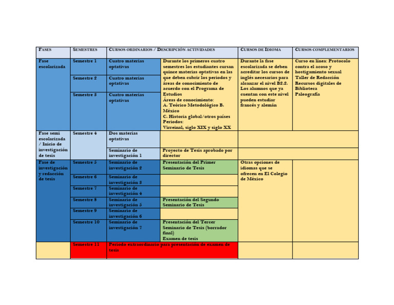 Plan de Estudios y Tesis en 11 Semestres | PDF