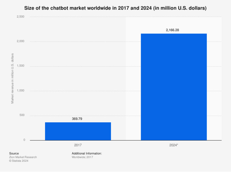 Statistic Id966893 Chatbot Market Revenue Worldwide 2017 and 2024 | PDF