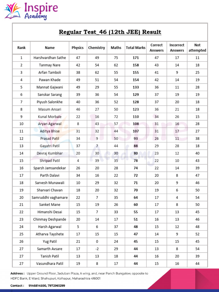 12th JEE Regular Test Results Summary | PDF | Standardized Tests ...