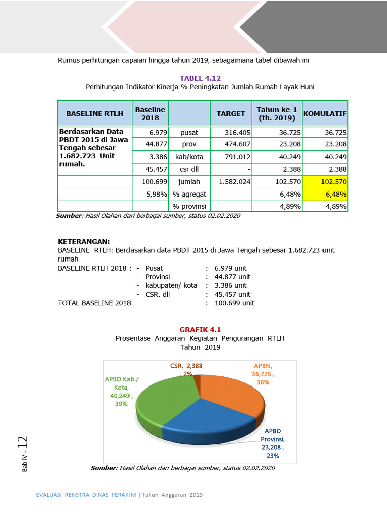 Evaluasi Capaian RTLH 2019 Jawa Tengah | PDF