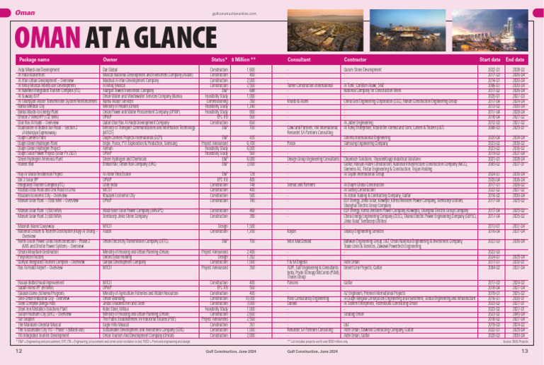 Major Construction Projects in Oman 2024 | PDF | Oman